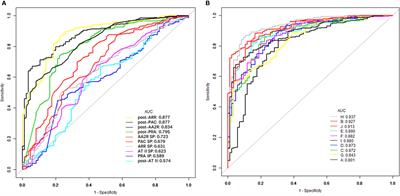 The Value of Different Single or Combined Indexes of the Captopril Challenge Test in the Diagnosis of Primary Aldosteronism